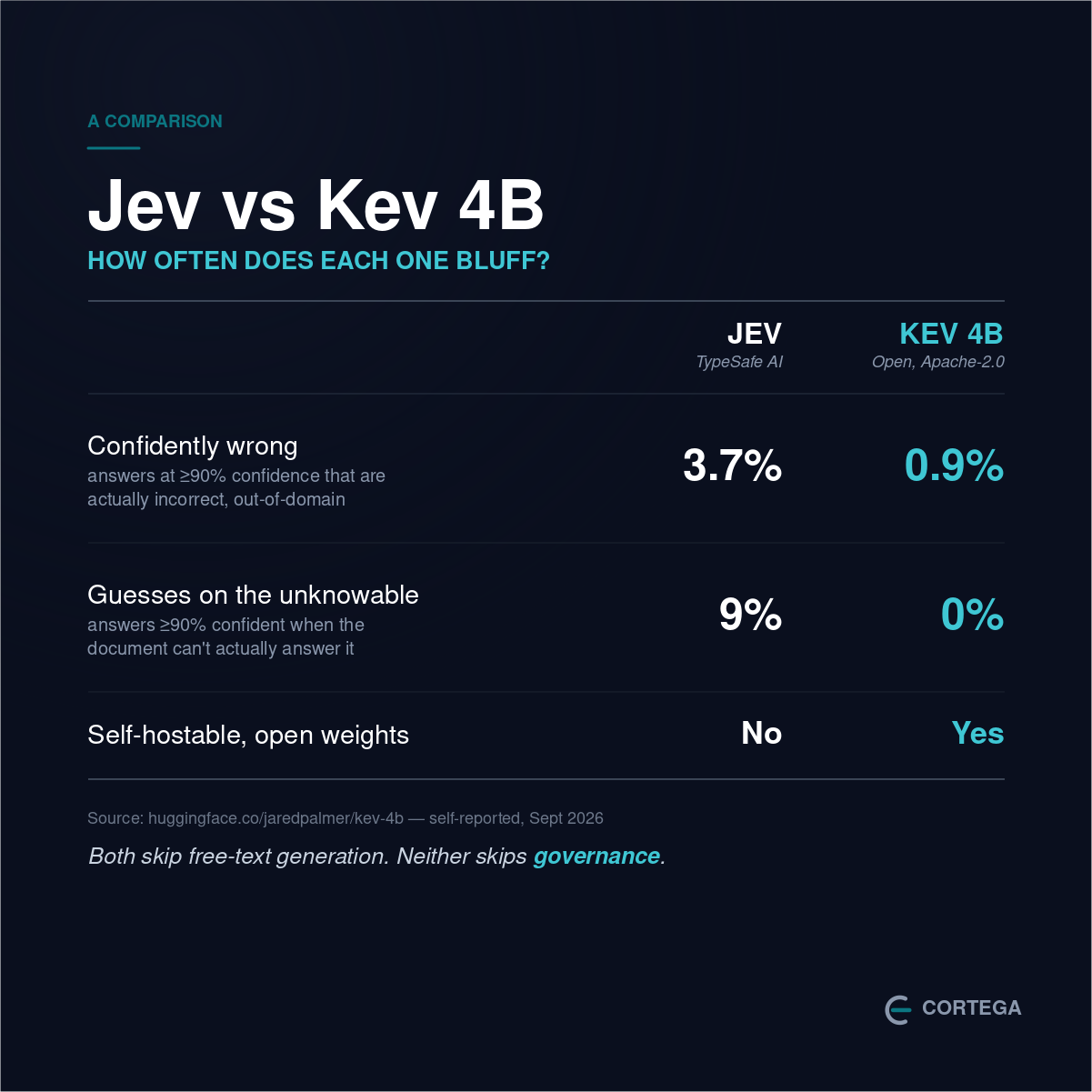Comparison card: Jev vs Kev 4B. Confidently wrong (answers at 90%+ confidence that are actually incorrect, out-of-domain): Jev 3.7%, Kev 0.9%. Guesses on the unknowable (answers 90%+ confident when the document can't actually answer it): Jev 9%, Kev 0%. Self-hostable, open weights: Jev no, Kev yes.