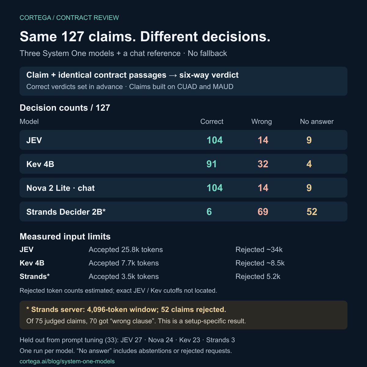 127 identical claims, no fallback: JEV 104 correct, 14 wrong, 9 no answer; Kev 91, 32, 4; Nova 104, 14, 9; Strands 6, 69, 52. Input limits and held-out counts shown below.