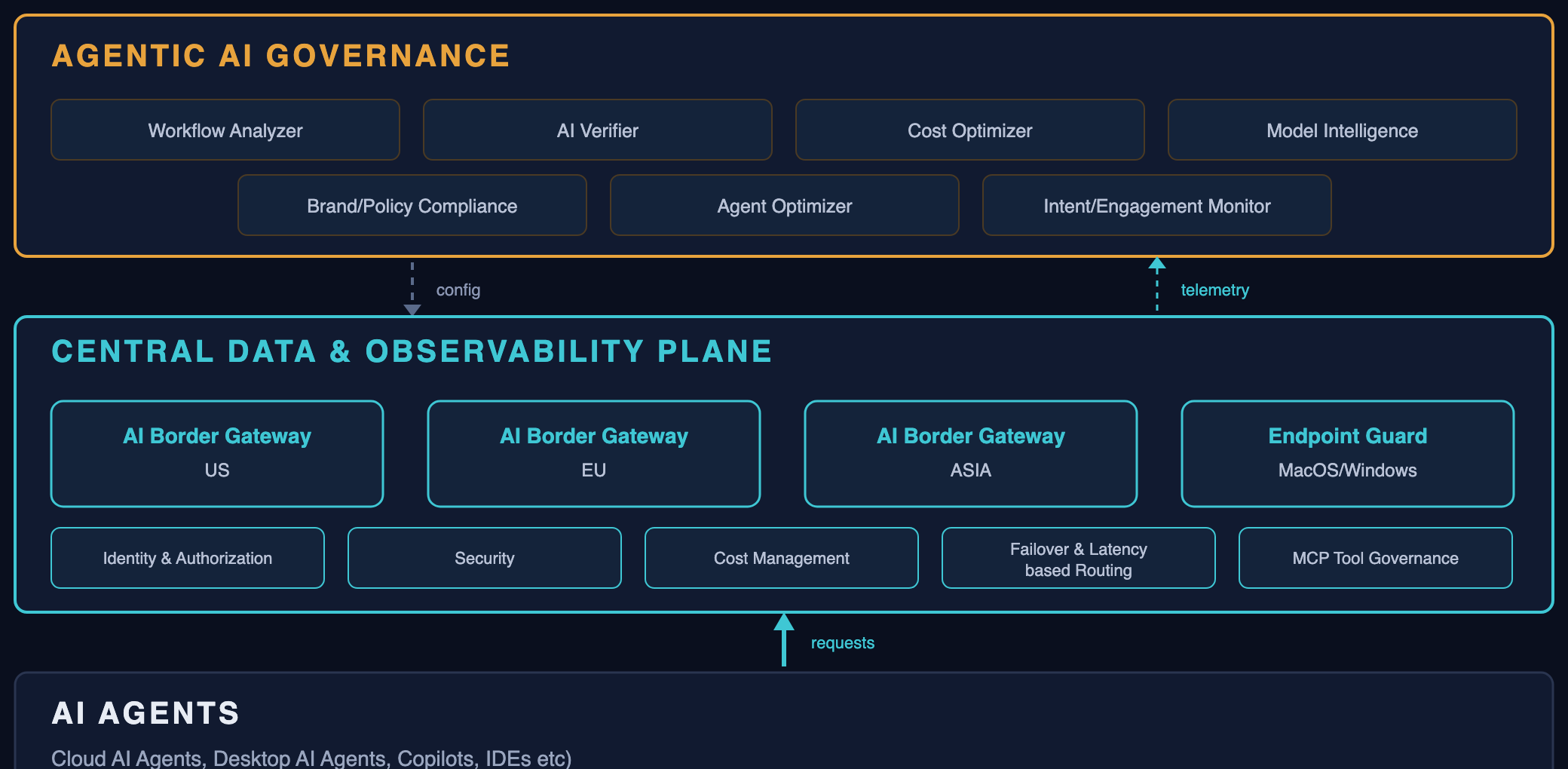Cortega control, data, and analytics planes running inside your infrastructure